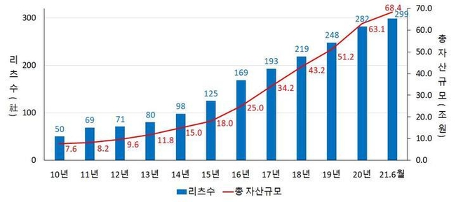 국내 리츠시장 규모 추이 (사진=국토교통부 리츠정보시스템 제공)