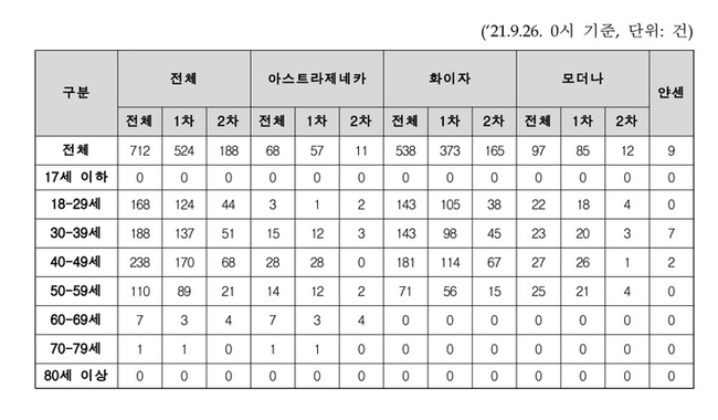 코로나19 백신 접종 후 부정출혈 등 신고 현황(사진=신현영 더불어민주당 의원실, 질병관리청 제공)