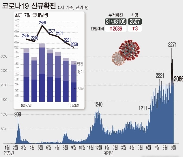 3일 0시 기준 누적 코로나19 확진자는 전날보다 2086명 증가한 31만8105명이다. 신규 확진자 수는 지난 7월7일(1212명)부터 89일째 네자릿수다.