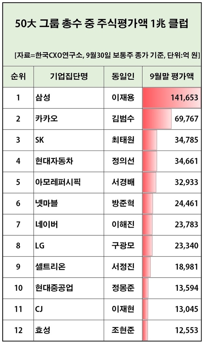 2021년 3분기 국내 50대 그룹 총수 주식재산 변동 분석 결과.(표=CEO연구소 제공)