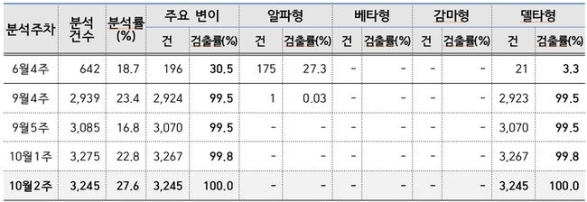 10월16일 기준 국내감염 주요 변이 바이러스 분석·검출률. (표=질병관리청 중앙방역대책본부 제공)