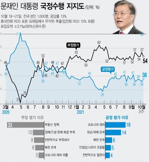 한국갤럽은 10월 3주차 문재인 대통령의 직무수행 평가를 조사한 결과 38%가 긍정 평가를 기록했다고 22일 밝혔다. 부정 평가는 54%이다.(자료=한국 갤럽 제공)