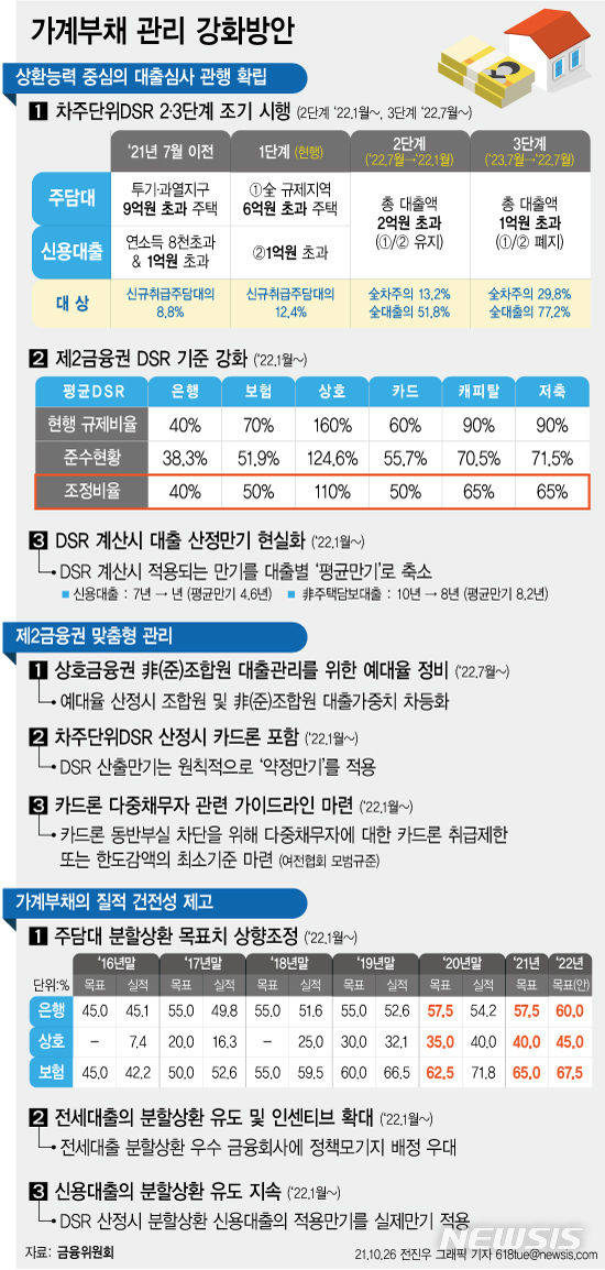 정부가 26일 발표한 가계부채 대책은 '상환능력 범위 내에서 빌려주고, 빌린 돈은 처음부터 나눠갚도록 한다'는 것으로 요약할 수 있다. (그래픽=뉴시스)