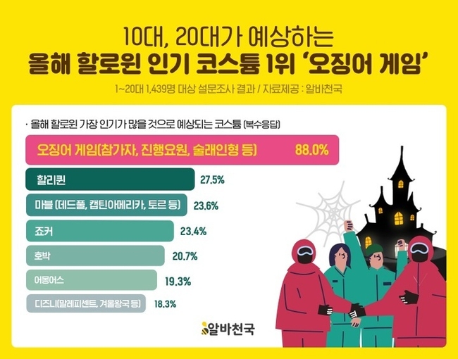 10∼20대가 예상한 올해 핼러윈 인기 코스튬으로 '오징어 게임'이 1위를 차지했다. 또 핼러윈을 즐기는 문화에 대해서는 긍정적인 인식이 많았다.