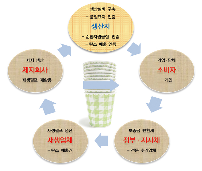 정부의 폐기물 회수 및 자원재활용이 효과적인 성과를 거두기 위해서는 자원순환체계의 확립이 필요하다고 학계 및 관련 업계에서는 주장하고 있다. <그래픽=시사뉴스 신선 기자>