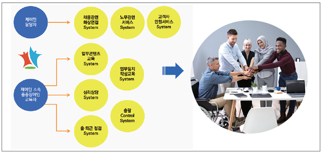운영스킬 및 콘텐츠(8가지 다양한 스킬을 통해 제공하는 시스템)