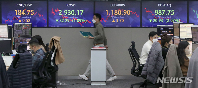 10일 코스피는 전 거래일(2962.46)보다 32.29포인트(1.09%) 하락한 2930.17에, 코스닥지수는 전 거래일(1008.68)보다 20.93포인트(2.07%) 내린 987.75에 거래를 종료했다. 10일 오후 서울 중구 하나은행 딜링룸에서 딜러들이 업무를 보고 있다. 서울 외환시장에서 원·달러 환율은 전 거래일(1177.2원)보다 3.7원 상승한 1180.9원에 마감했다. (사진=뉴시스 제공)