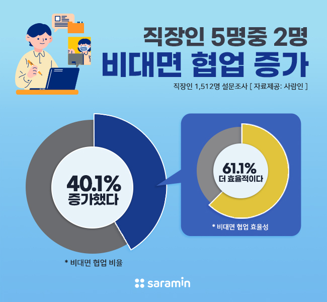 코로나19로 인해 재택근무 및 가상오피스 등을 활용하는 기업이 늘고 있는 가운데 직장인 5명 중 2명은 비대면 협업이 증가했다고 느끼는 것으로 나타났다.