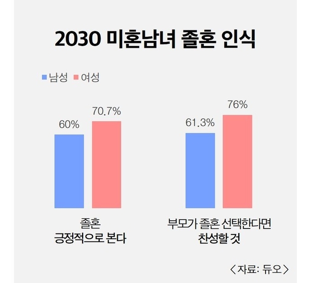졸혼_그래프. (사진=듀오 제공) 
