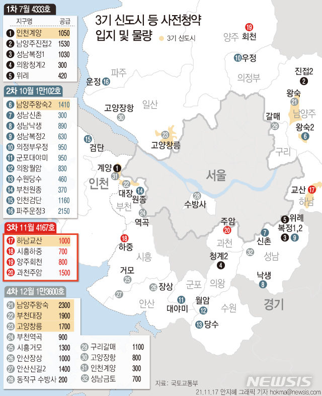 17일 국토교통부는 다음달 1일부터 수도권 공공택지와 3기 신도시의 3차 사전청약 접수를 시작한다고 밝혔다. 지구별로는 3기 신도시인 하남 교산(1056가구)과 과천 주암(1535가구), 시흥 하중(751가구), 양주 회천(825가구) 등 4곳이다. (그래픽=뉴시스 제공)