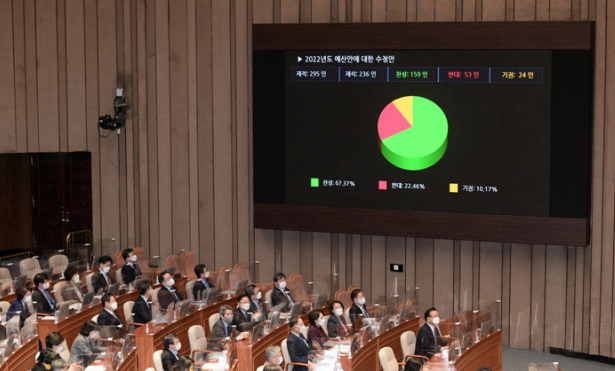 3일 오전 서울 여의도 국회에서 열린 제391회국회(정기회) 13차 본회의에서 2022년도 예산안에 대한 수정안이 가결되고 있다.(사진=뉴시스 제공)