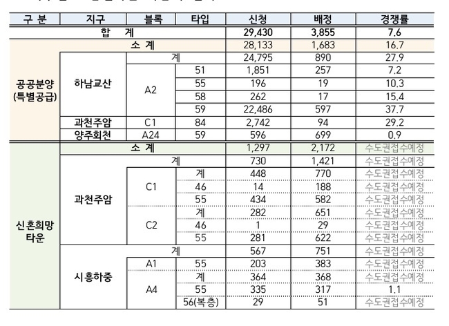 서울 강남권과 가까운 입지로 관심을 모았던 3차 사전청약의 공공분양 특별공급의 하남교산 경쟁률이 27.9대 1, 과천 주암 경쟁률이 29.2대 1을 기록했다. 