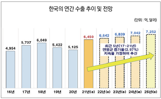 주 : 무역협회는 금년 수출액을 6,362억 달러로 예상<br>
자료 : 무역협회 무역통계<br>
