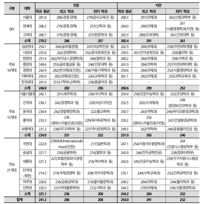 인문은 사탐 2과목 응시, 자연은 과탐 2과목 응시 기준. 경희대, 중앙대, 한국외대, 홍익대, 단국대 캠퍼스 제외. (자료 제공=종로학원)