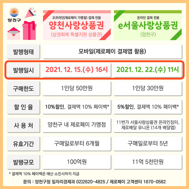 서울 양천구는 코로나19의 장기화로 어려움을 겪는 지역 내 소상공인들을 지원하기 위해 '양천사랑상품권'과 'e서울사랑상품권'을 추가 발행한다고 9일 밝혔다. (사진=양천구 제공)