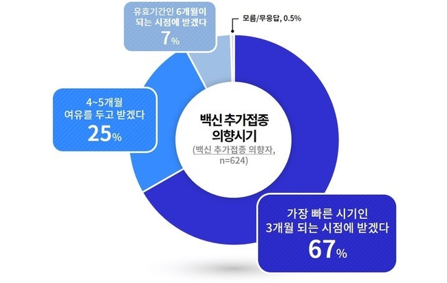 백신 추가접종 의향 시기. (사진=경기도 제공)
