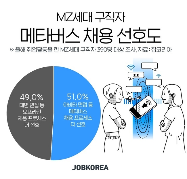 올해 구직활동을 했던 MZ세대 구직자 절반 이상은 가상의 세계에서 채용설명회 및 면접을 진행하는 메타버스 채용 과정을 더 선호한다고 밝혔다.