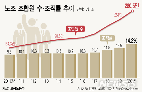 30일 고용노동부에 따르면 작년 말 기준 노조 전체 조합원은 280만5000명이다. 전체 조합원수를 노조가입이 가능한 노동자 수로 나눈 노조 조직률은 14.2%이다. (사진=뉴시스 제공)