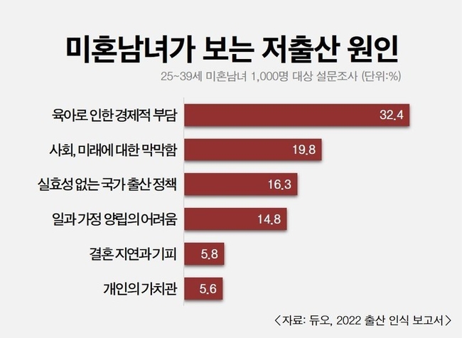미혼남녀가 보는 저출산 원인. (사진=듀오 제공)
