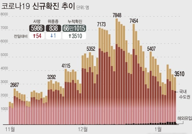 8일 0시 기준 코로나19 신규 확진자수는 3510명이다. 국내 발생은 3300명, 해외유입은 210명이다. 사망자는 54명 늘어 누적 5986명이다.