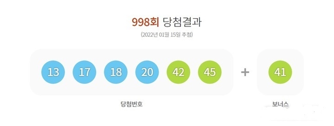 15일 제998회 동행복권 로또 추첨 결과 '13, 17, 18, 20, 42, 45'가 1등 당첨 번호로 결정됐다. 2등 보너스 번호는 '41'이다.2022.01.15.(사진=동행복권 홈페이지 캡쳐/뉴시스 제공)