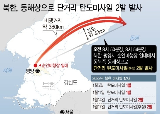 합동참모본부는 17일 오후 오늘 8시50분경과 8시 54분경 북한 평양시 순안비행장 일대에서 동북쪽 동해상으로 발사된 단거리 탄도미사일로 추정되는 2발의 발사체를 탐지했다고 밝혔다. 발사체 비행거리는 약 380㎞, 고도는 약 42㎞로 탐지됐다.(자료=합참, 사진=뉴시스 제공)