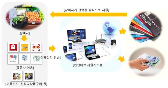 오는 19일 시행되는 탄소중립 실천포인트제 개요도. (사진=환경부 제공)