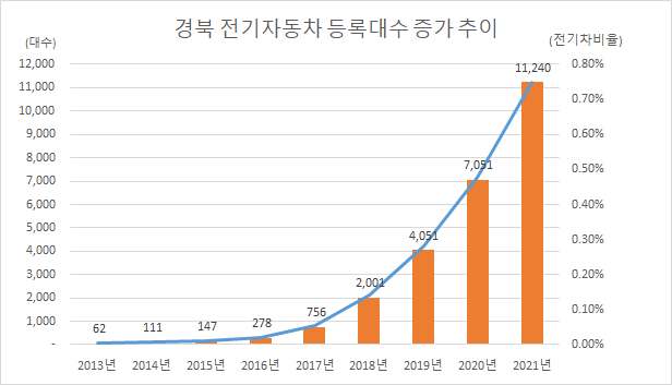 경북 전기자동차 등록대수 증가 추이
