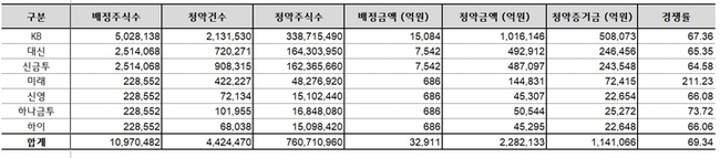LG에너지솔루션 공모주 청약 마감 결과 (사진=KB증권 제공)