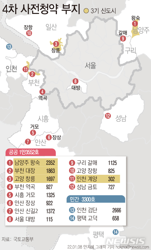 8일 국토교통부에 따르면 오는 10일부터 3기 신도시를 포함한 수도권 12개 지구에 대한 4차 공공분양 사전청약 접수가 시작된다. 전체 물량 중 85%는 신혼부부(30%), 생애최초(25%), 다자녀(10%), 노부모 부양(5%), 기타(15%) 특별공급으로 공급된다. 창릉 지구 추정분양가는 전용면적 84㎡ 기준으로 6억7300만원이다. (그래픽/뉴시스)