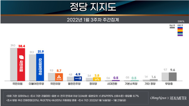 1월3주차 정당지지도. (통계표=리얼미터 제공)