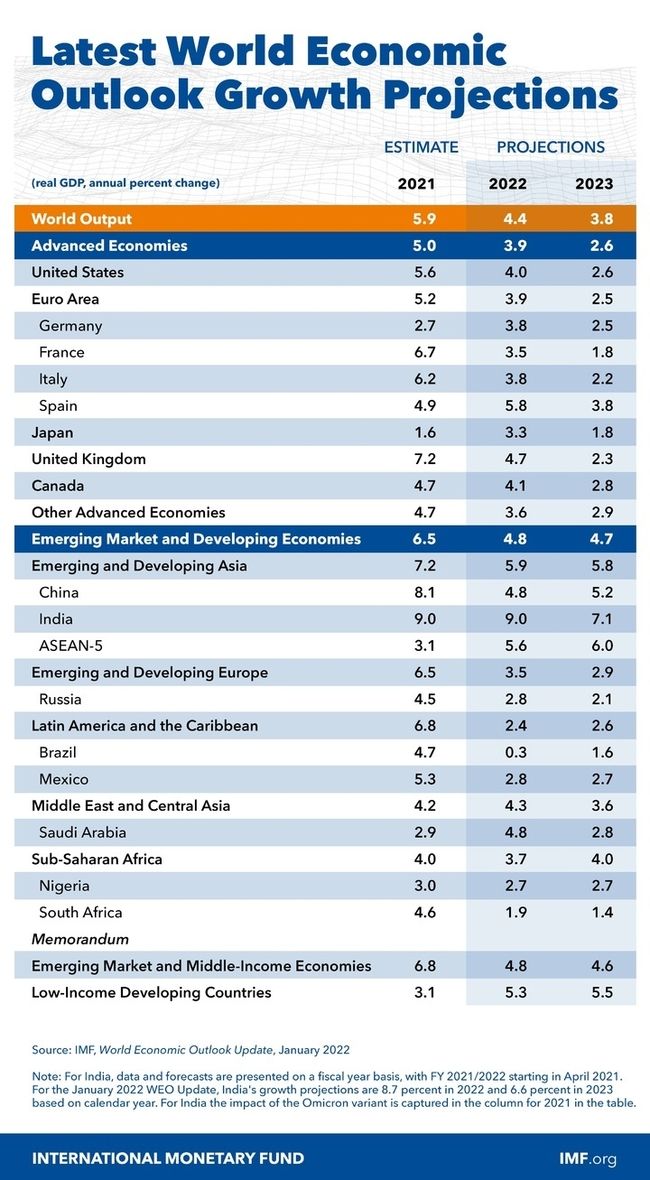 국제통화기금(IMF)이 25일(현지시간) 2022년 세계경제성장률 전망치를 기존보다 0.5%p 하락한 4.4%로 제시했다. (사진=IMF 홈페이지)