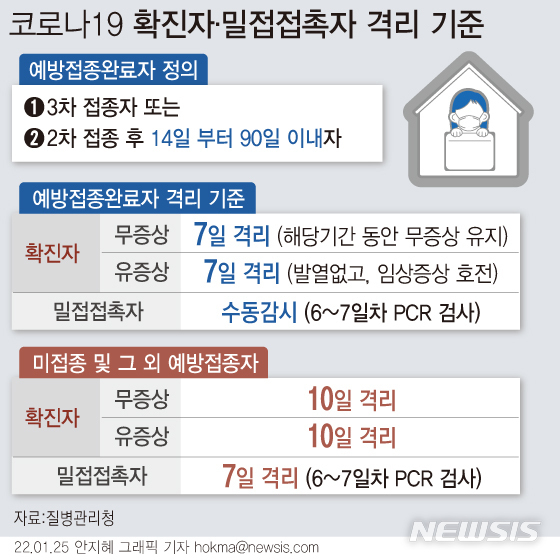 확진자와 밀접접촉한 경우 자가격리를 면제받으려면 백신 2차 접종 후 90일 내에 3차 접종을 받아야 한다. 오는 26일부터 확진 판정을 받은 미접종자나 2차 접종 후 90일 넘게 3차 접종을 받지 않은 이들은 증상에 관계없이 10일간 격리된다. 예방접종 완료자는 7일간 격리된다. (사진=뉴시스 제공)
