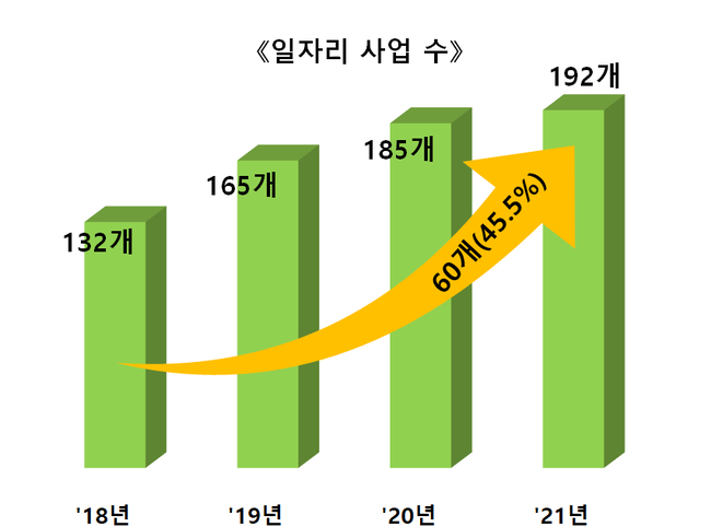 일자리 사업수 증가율