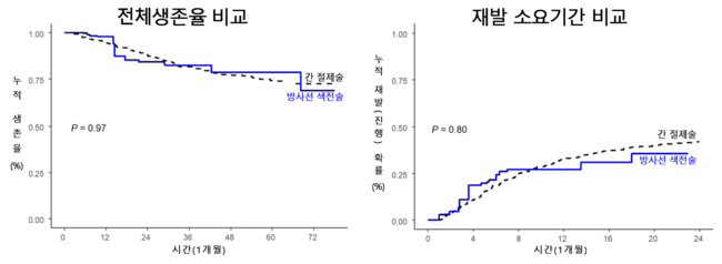 두 그룹 간 생존율 및 재발소요기간 비교(그래프=서울대병원 제공)