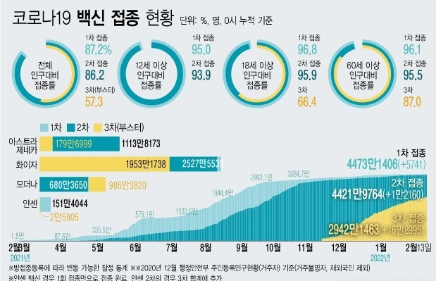  13일 코로나19 예방접종대응추진단에 따르면 이날 0시 기준 3차 접종자는 16만8995명 늘어 누적 2942만1463명이다. 이는 전체 인구 대비 57.3%, 18세 이상 성인 기준 66.4%, 60세 이상 고령자 기준으로는 87.0%다.