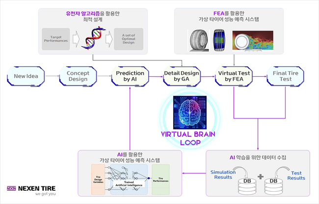  넥센타이어 vitrual brain loop system 이미지