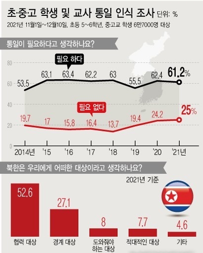 교육부와 통일부이 진행한 '2021년 학교 통일교육 실태조사' 결과를 18일 발표했다. 초·중·고 학생 4명 중 1명은 남북 통일이 필요 없다고 생각한다는 정부 조사 결과가 나왔다. 조사 이래 가장 높은 응답률이다. (그래픽 제공=뉴시스)