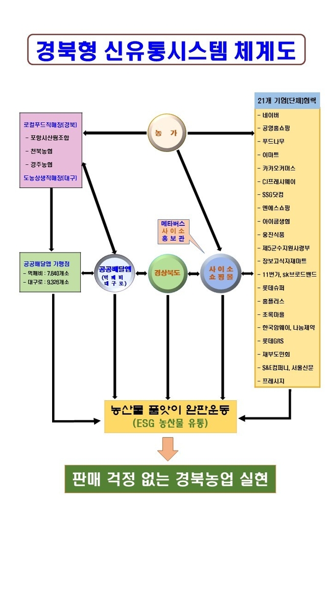 경북형 신유통시스템 체계