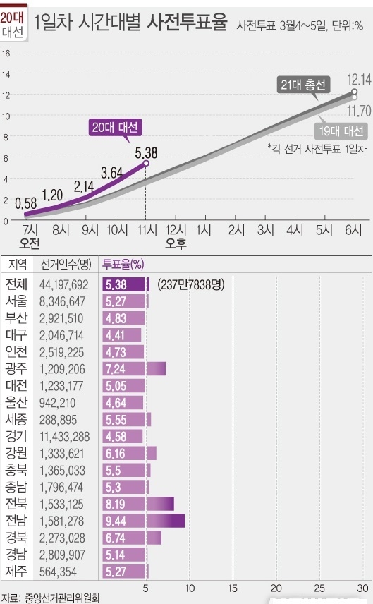 제20대 대통령 선거 사전투표율이 4일 오전 11시 현재 5.38%를 기록 중이다. 이는 지난 19대 대선의 같은 시간 투표율보다 1.85%포인트 높은 수치다(사진=뉴시스 제공)