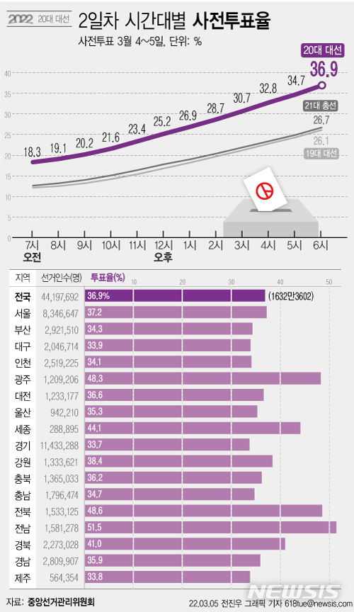 5일 중앙선거관리위원회에 따르면 사전 투표를 마감한 결과 전국 4419만7692명의 유권자 중 1632만3602명이 투표에 참여해 36.9%를 기록했다. 이는 지난 대선 사전투표율과 비교해 10.8%포인트 높은 것이다. (그래픽=뉴시스)
