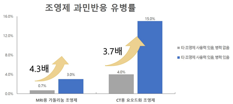  MRI와 CT 조영제 중 한 종류에서 과민반응 병력이 있는 환자는 다른 조영제를 사용할 때 과민반응 발생 위험이 약 4배 높아진다.(그래프 제공=서울대병원)