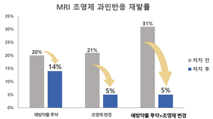 과민반응을 일으켰던 조영제를 변경한 경우, 재발률이 처치 전의 1/4 수준으로 줄어들어 예방약물 투약보다 재발 방지에 효과적이었다. 예방약물 투약과 조영제 변경을 병행하면 과민반응 재발률이 처치 전의 1/6 수준으로 줄어들었다.(그래프 제공=서울대 병원)