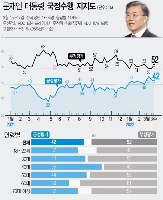 한국갤럽은 3월 3주차 문재인 대통령의 직무수행 평가를 조사한 결과 42%가 긍정 평가를 기록했다고 18일 밝혔다. 부정 평가는 52%이다.(자료=한국갤럽/그래픽=뉴시스 제공)