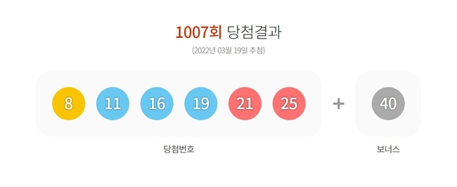 19일 제1007회 동행복권 로또 추첨 결과 '8, 11, 16, 19, 21, 25'가 1등 당첨번호로 결정됐다. 2등 보너스 번호는 '40'이다.