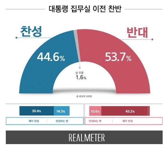 대통령 집무실 용산 이전 관련 23일자 리얼미터-미디어헤럴드 현안 여론조사. (그래픽=리얼미터 제공)