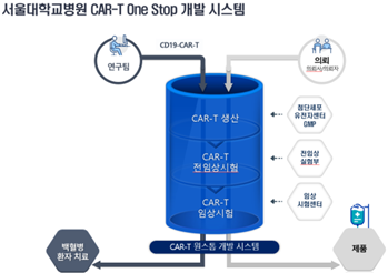 서울대병원 CAR-T One Stop 개발 시스템 (사진=서울대병원 제공)