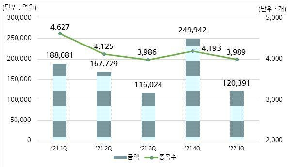 분기별 ELS 발행현황.(사진=뉴시스 제공)