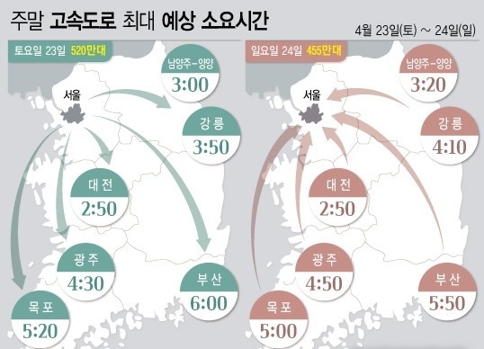 한국도로공사는 4월 네 번째 주말 고속도로 교통량은 대체로 맑은 날씨에 평소 주말과 비슷할 것으로 전망했다. 교통상황은 나들이 차량 증가로 혼잡하겠으며, 특히 일요일 서울방향으로 상당한 정체를 보일 것으로 예상했다. (그래픽=전진우 기자)