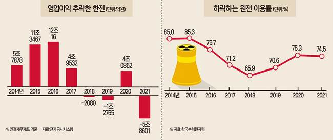 2020년 영업이익이 늘어난 것은 발전자회사 연료비와 민간발전사 전력구입비가 큰폭으로 감소했기 때문